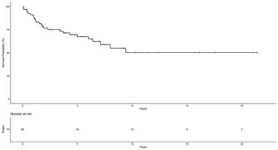 Survival of pediatric patients with ependymoma in a tertiary cancer center in Rio de Janeiro, Brazil